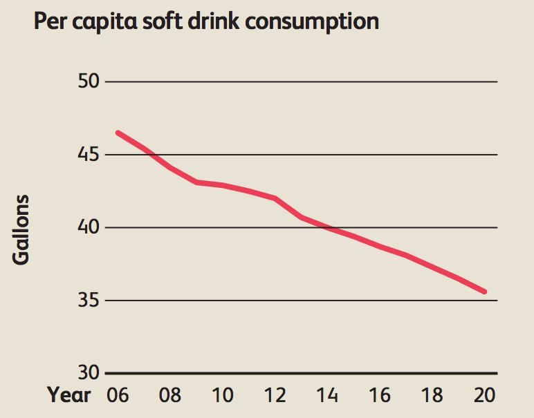 soda decline