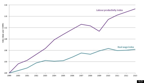 productivity and wages