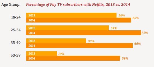 percentage of pay tv subscribers with netflix