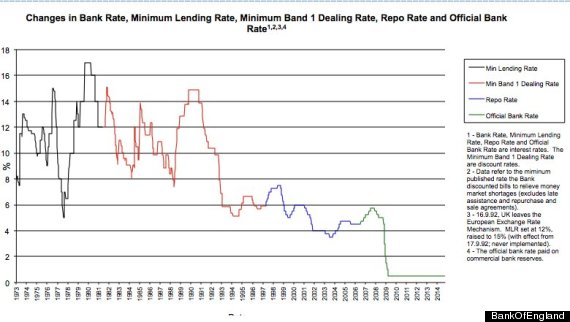 bankofenglandinterestratesovertime