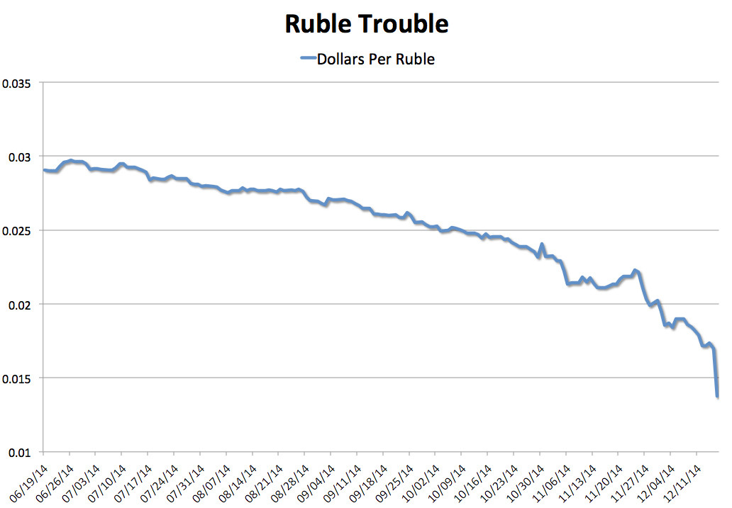 Ruble to Dollar Exchange Rate 2014
