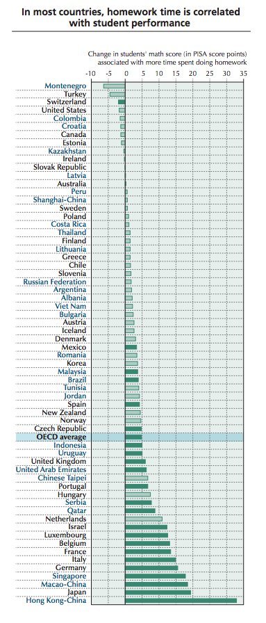 Less homework statistics