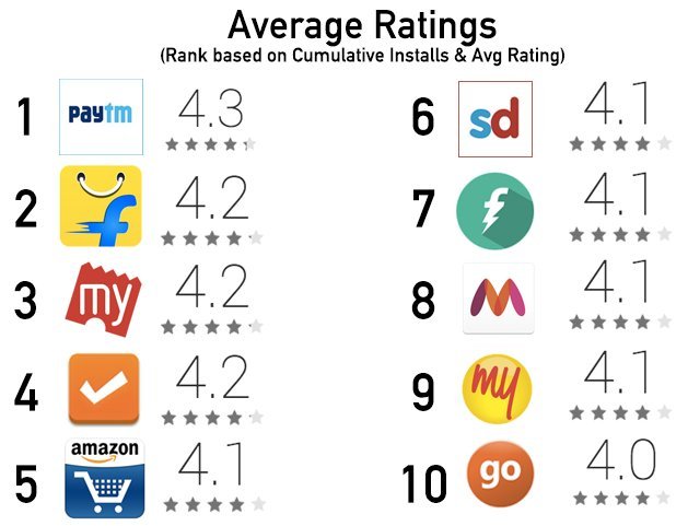 average app ratings