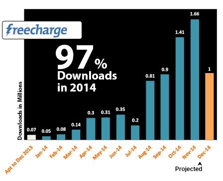 freecharge 2014