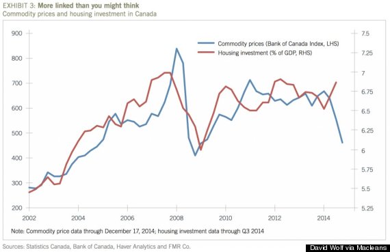 commodity house prices