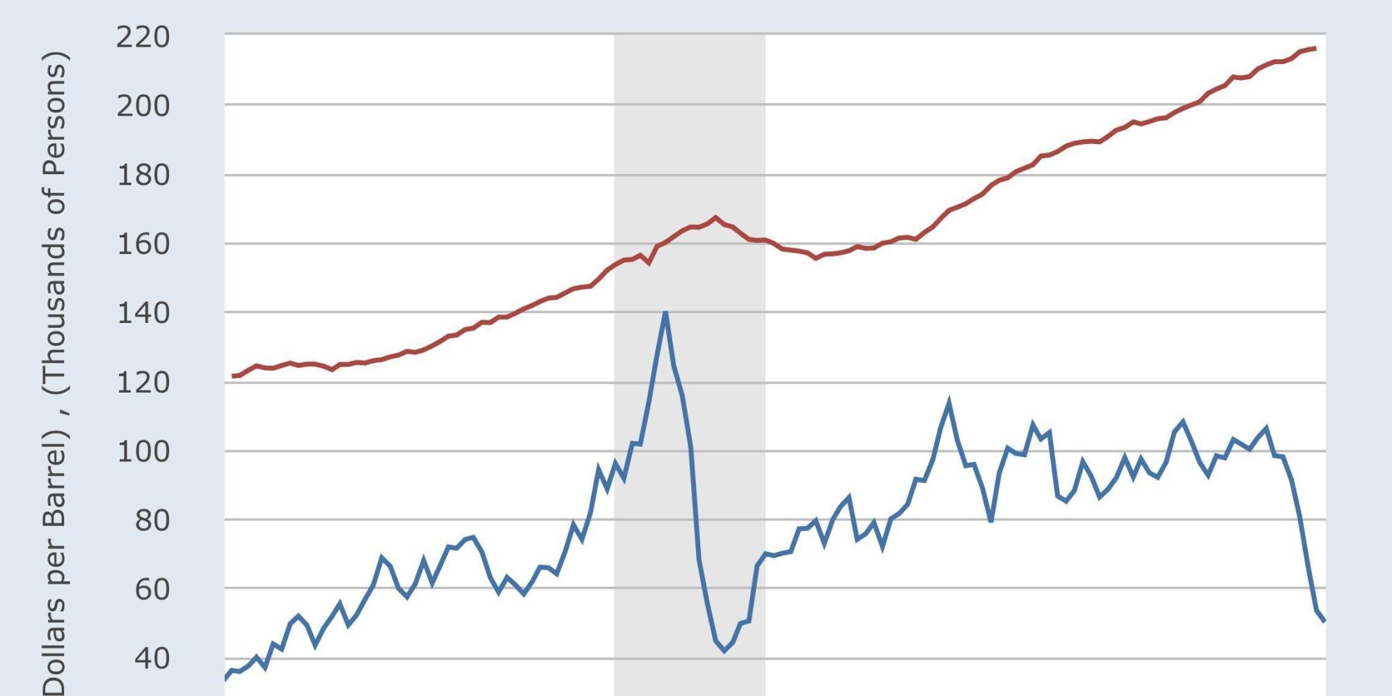 The Oil Job Boom Is Over HuffPost