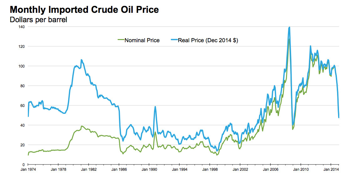 International Crude Prices Chart