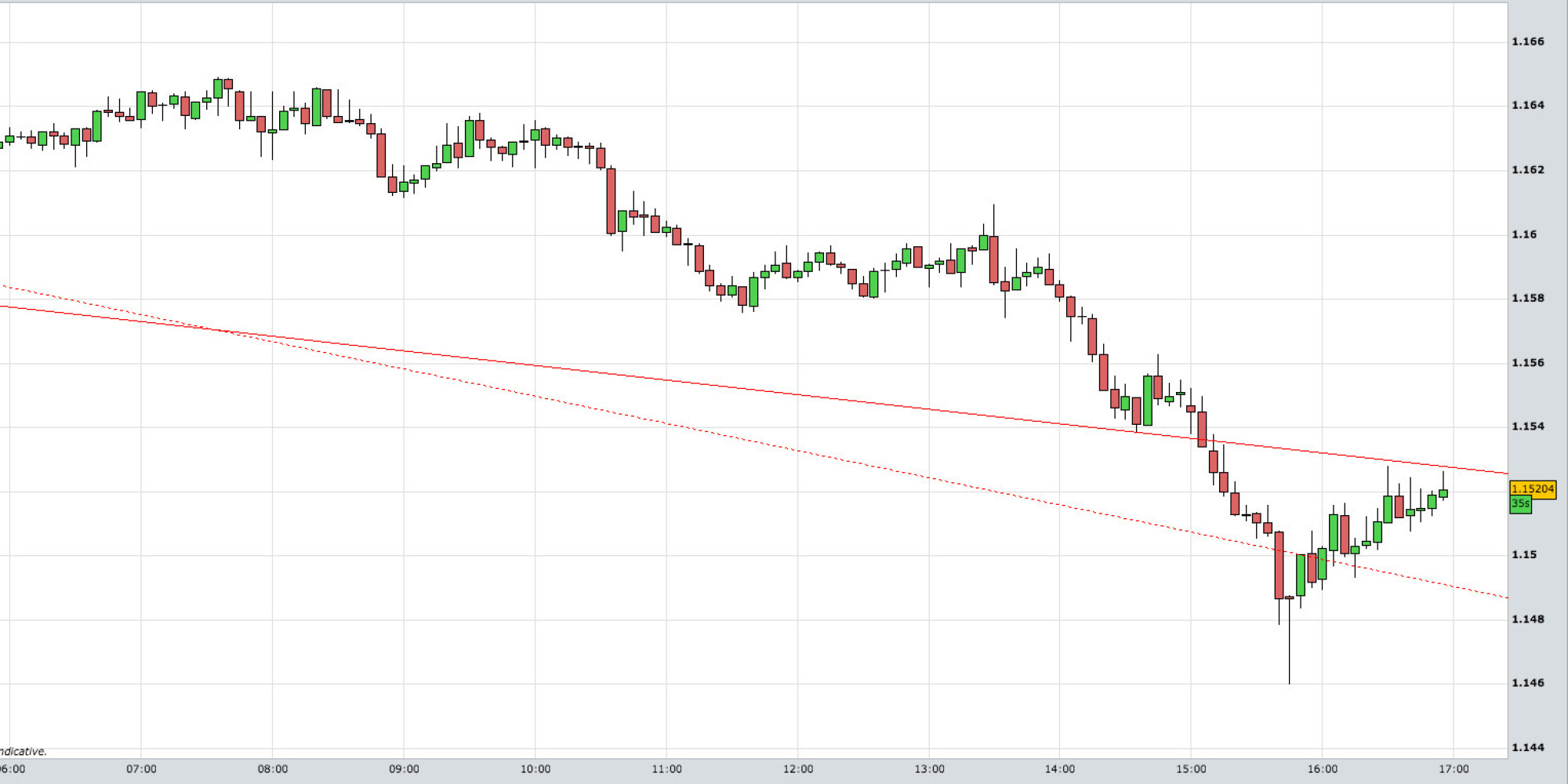 3 Reasons The Euro Just Crashed To Its Lowest Level In 11 Years | HuffPost