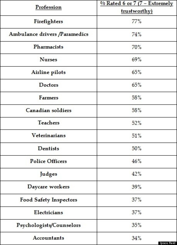 most trusted professions
