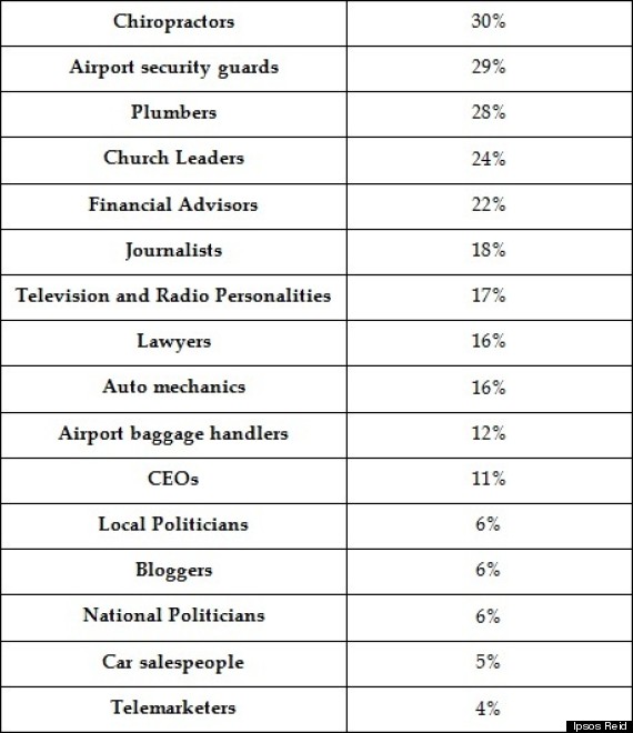 least trsuted professions