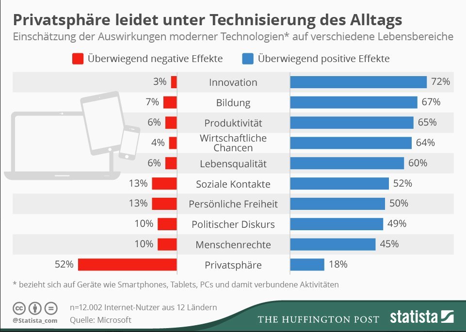 Digitalisierung: So Denken Die Menschen Wirklich über Moderne Technologien