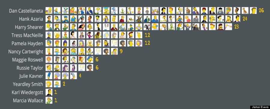 simpsons voice talents