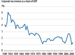 Corporate Tax Rate Chart