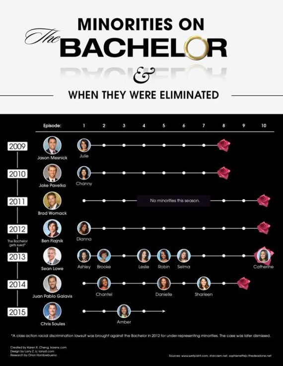 bachelor infographic