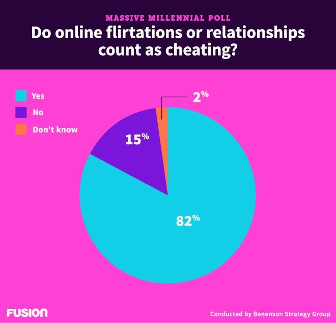 Most Millennials Consider Online Flirting To Be Cheating According To New Survey Huffpost