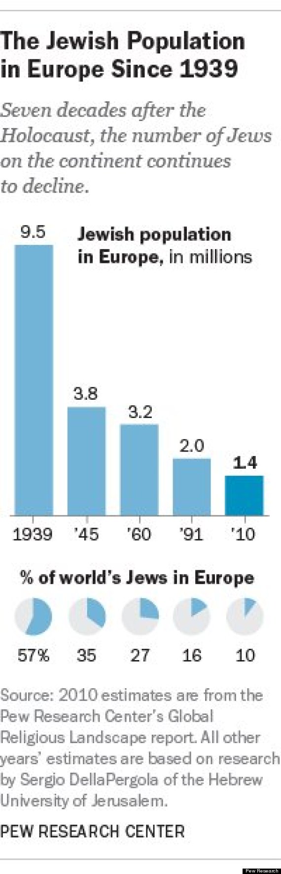 The Dramatic Decline Of Europe's Jewish Population Has Not Been