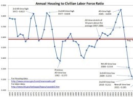 Housing Unemployment