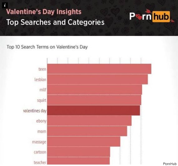 Pornhubs Most Searched For Valentines Day Term