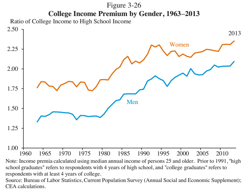 why-you-should-really-go-to-college-in-2-charts-huffpost