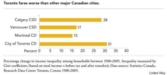 inequality toronto