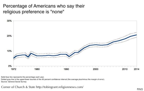 % of Americans - No religious preference