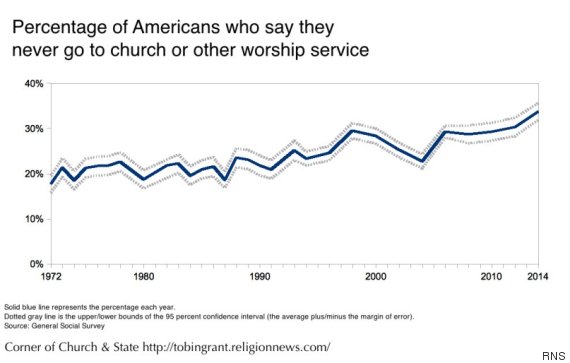 % of Americans that never go to church
