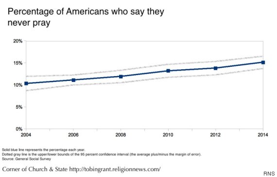 % of Americans that never pray
