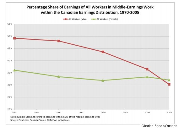 middle class earnings