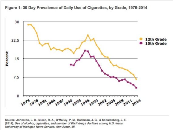 hhs teen smoking rates 19752014