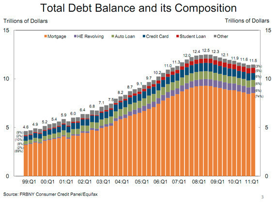 credit card debt graph. The below graph charts total