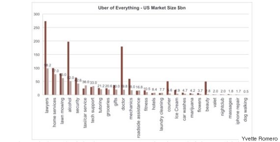 uberization potential market size
