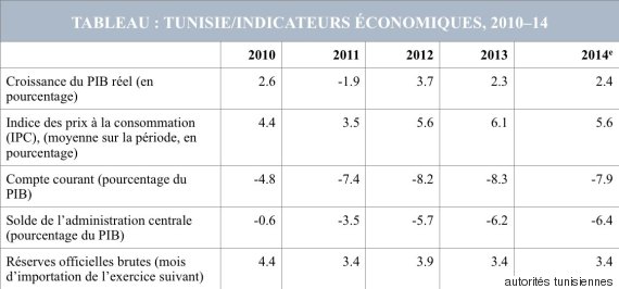 estimations des services du fmi