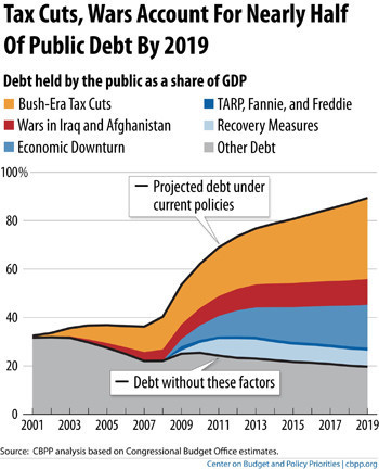 The Failure to Investigate 9/11 Has Bankrupted America TAX CUTS DEBT