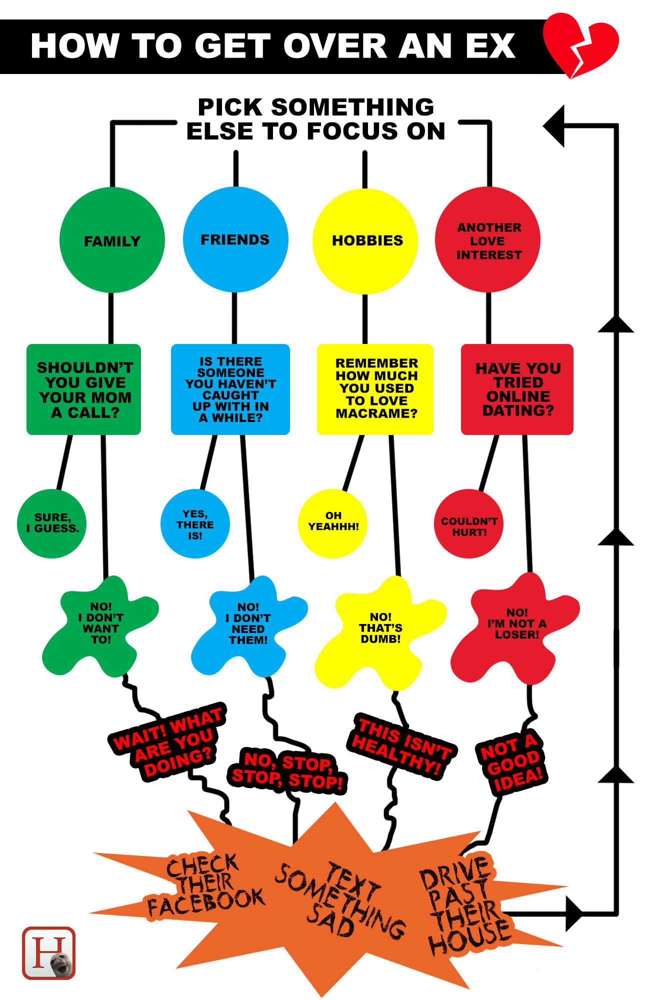 the of flowchart heart Your How You Tell Over To Let Get Flowchart This Breakup