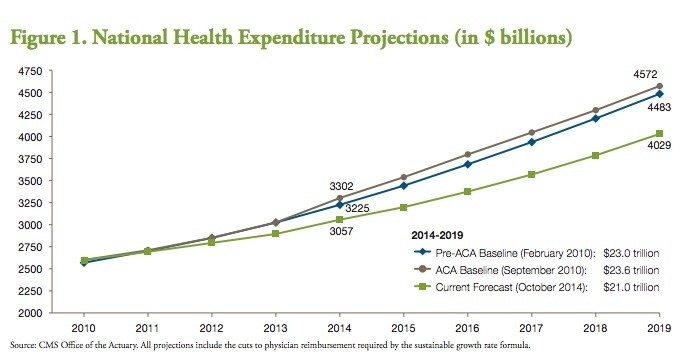 projections of health care spending