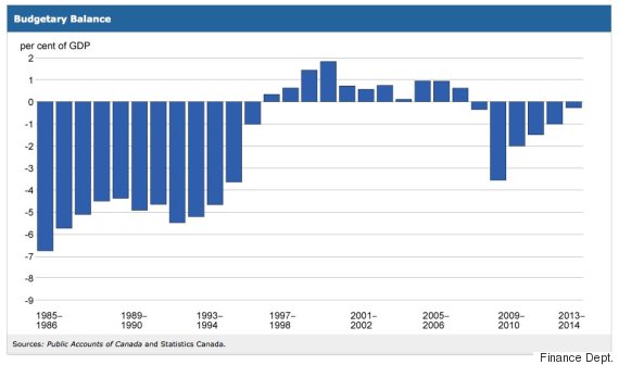 canada budget balance