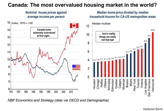 Montreal Housing Prices Chart