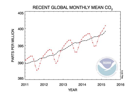 noaa co2