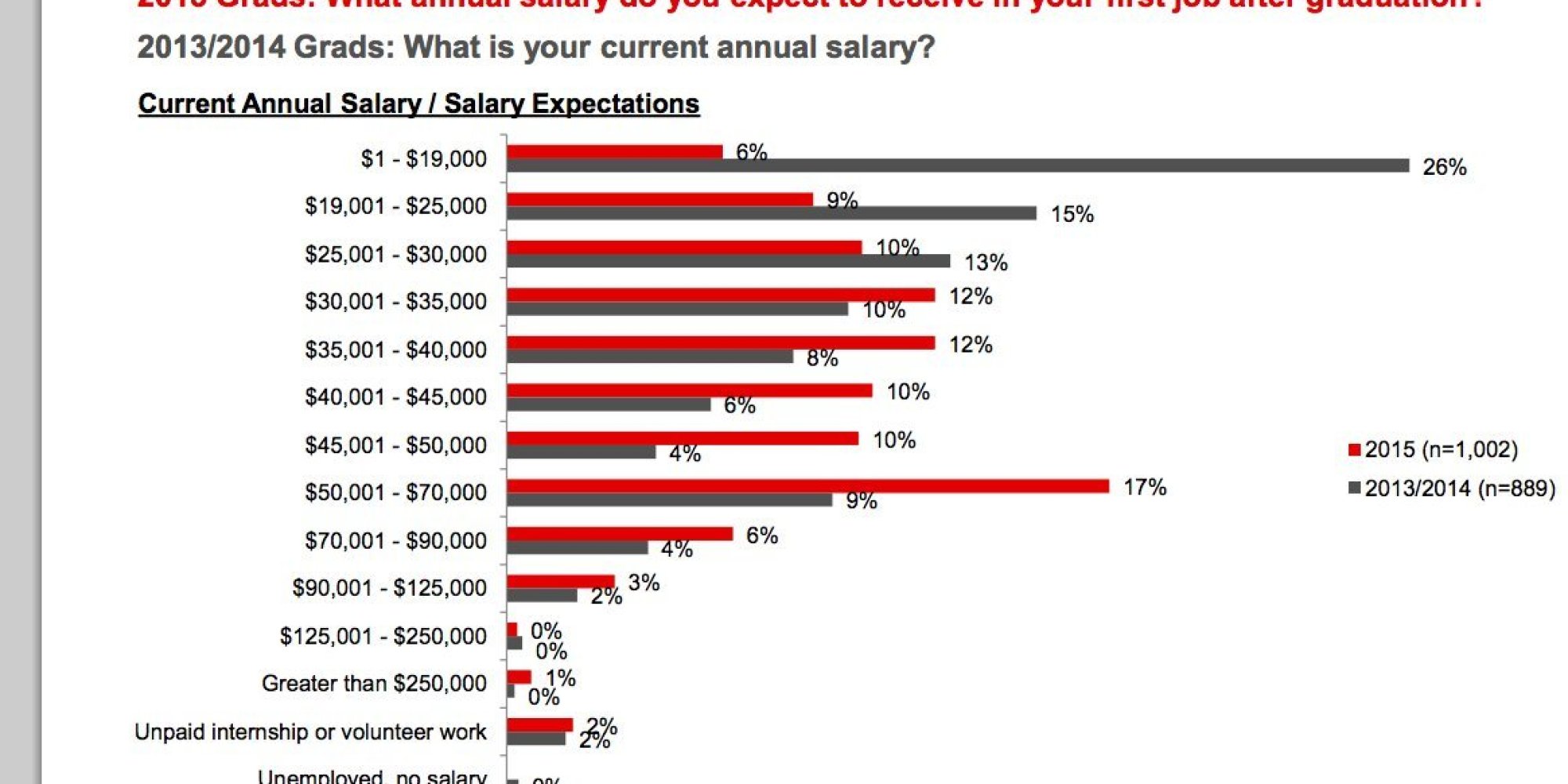 the-class-of-2015-is-in-for-a-rude-awakening-on-pay-huffpost