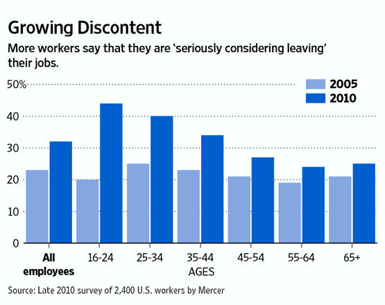 Nearly One In Three U S Workers Considering Leaving Their Jobs Report Huffpost