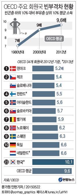 oecd