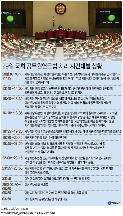 공무원연금법 7개월만에 국회 본회의 통과