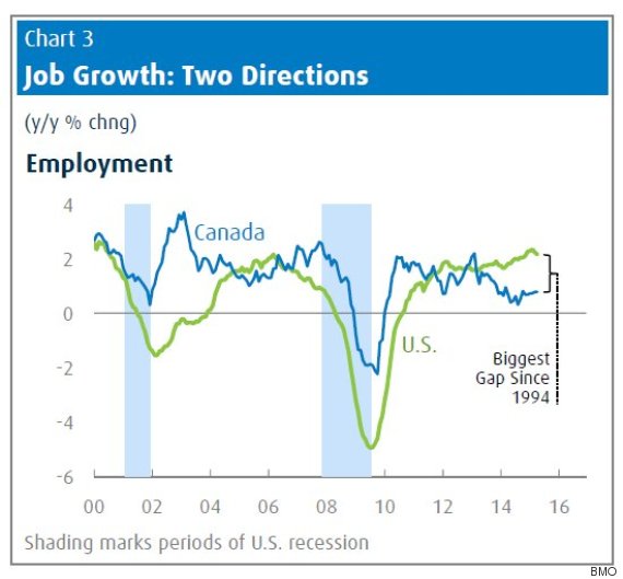 us canada job growth