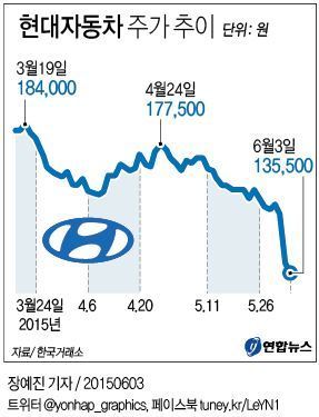 현대차 주가 이틀째 추락 : 한때 시가총액 4위로 밀려