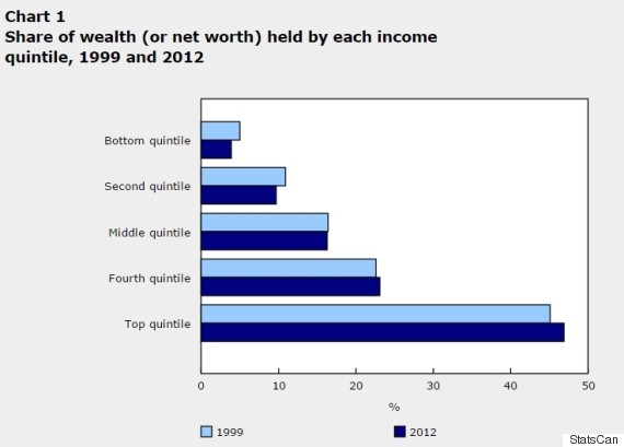wealth inequality canada