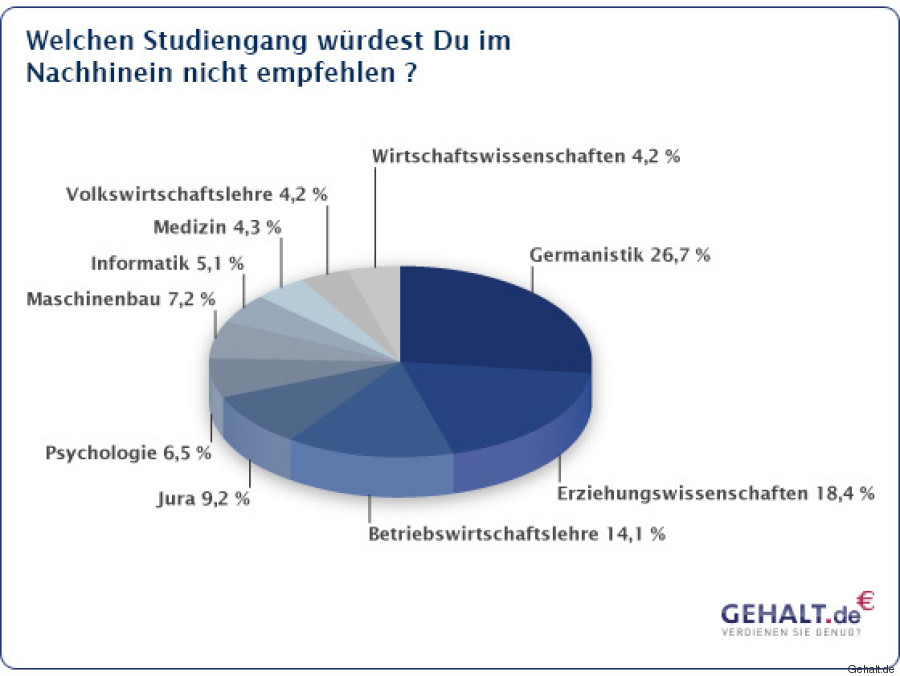 UniAbsolventen wurden gefragt, ob sie bereuen, was sie