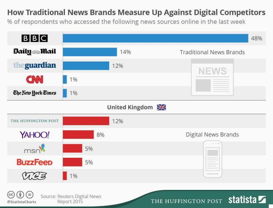 Reuters Report Finds Digital Media Companies Like HuffPost And BuzzFeed