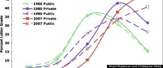Grade Inflation