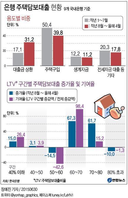 http://www.huffingtonpost.kr/2015/06/30/story_n_7693756.html 늘어난 주택담보대출, 주로 빚 갚는 데 썼다