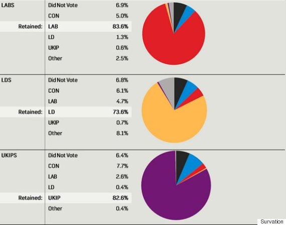 survation chart graphs